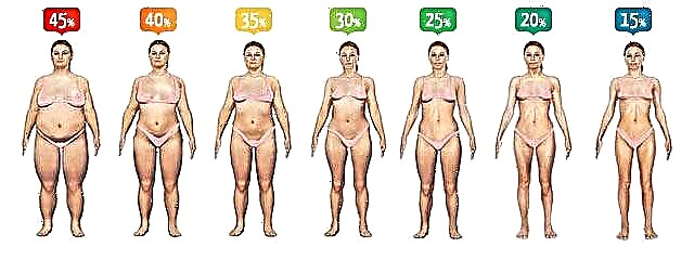 Porcentajes de grasa corporal